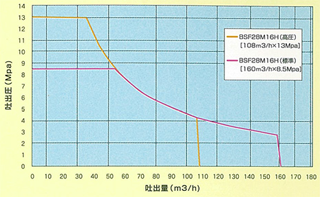 ポンプ能力線図