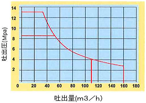 ポンプ能力線図