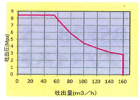 ポンプ能力線図