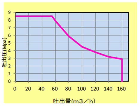 ポンプ能力線図