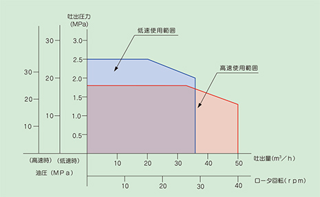 ポンプ能力線図