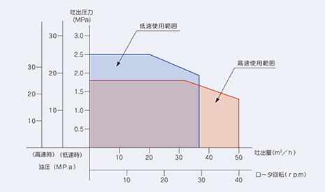 ポンプ能力線図