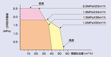 ポンプ能力線図