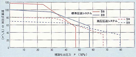 ポンプ能力線図