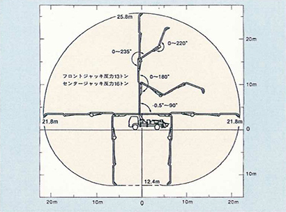 ブーム作業範囲図