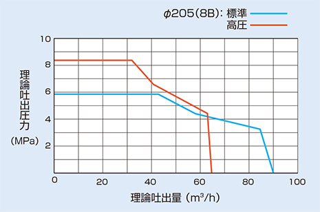 ポンプ能力線図